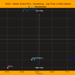 F1 Σχέση χρόνων και υψηλότερων ταχυτήτων κατατακτήριων δοκιμών GP Ιταλίας 2024