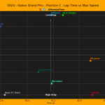 F1 Σχέση χρόνων με υψηλότερες ταχύτητες FP1 GP Ιταλίας 2024