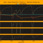 F1 Σύγκριση τηλεμετρίας Hamilton Norris Sainz FP2 GP Ιταλίας 2024
