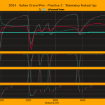 F1 Σύγκριση τηλεμετρίας Hamilton Russell Leclerc FP3 GP Ιταλίας 2024