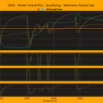 F1 Σύγκριση τηλεμετρίας Norris Piastri Russell Q3 Κατατακτήριων δοκιμών GP Ιταλίας 2024