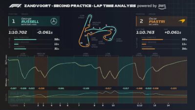 F1 Σύγκριση τηλεμετρίας Russell Piastri FP2 GP Ολλανδίας 2024
