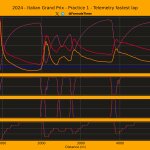 F1 Σύγκριση τηλεμετρίας Verstappen Leclerc Norris FP1 GP Ιταλίας 2024