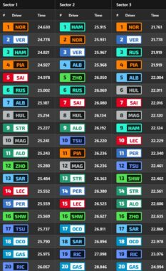 F1 Ταχύτερα sector FP1 GP Ολλανδίας 2024
