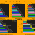 F1 Ταχύτερα sector και ιδανικοί γύροι FP2 GP Ιταλίας 2024