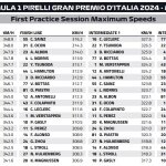 F1 Υψηλότερες ταχύτητες FP1 GP Ιταλίας 2024