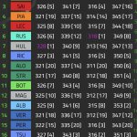 F1 Υψηλότερες ταχύτητες FP2 GP Ιταλίας 2024