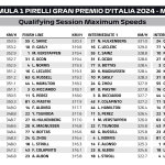 F1 Υψηλότερες ταχύτητες κατατακτήριων δοκιμών GP Ιταλίας 2024