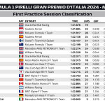 F1 Χρόνοι FP1 GP Ιταλίας 2024