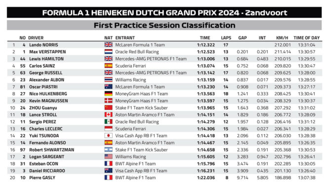 F1 Χρόνοι FP1 GP Ολλανδίας 2024