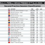 F1 Χρόνοι FP2 GP Ιταλίας 2024