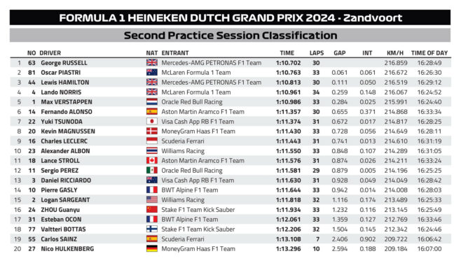 F1 Χρόνοι FP2 GP Ολλανδίας 2024