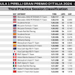 F1 Χρόνοι FP3 GP Ιταλίας 2024