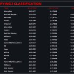 F1 Χρόνοι Q2 Κατατακτήριων δοκιμών GP Ιταλίας 2024