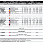 F1 Αποτελέσματα GP Ιταλίας 2024