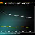 F1 Εξέλιξη θερμοκρασιών GP Ιταλίας 2024