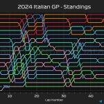 F1 Εξέλιξη κατάταξης GP Ιταλίας 2024