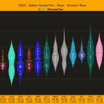 F1 Ρυθμός αγώνα οδηγών GP Ιταλίας 2024