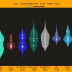 F1 Ρυθμός αγώνα ομάδων GP Ιταλίας 2024
