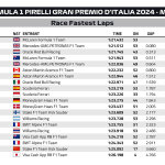 F1 Ταχύτεροι γύροι GP Ιταλίας 2024