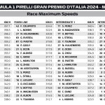 F1 Υψηλότερες ταχύτητες GP Ιταλίας 2024