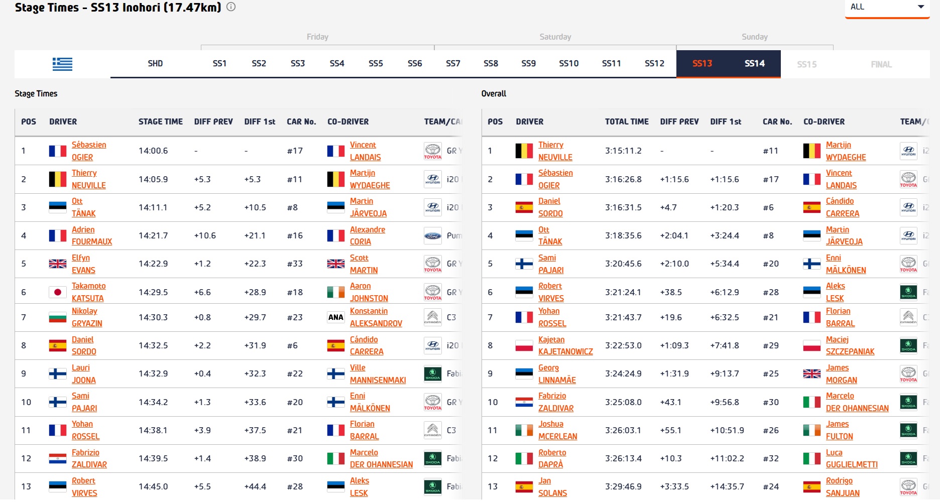 SS13 RESULTS