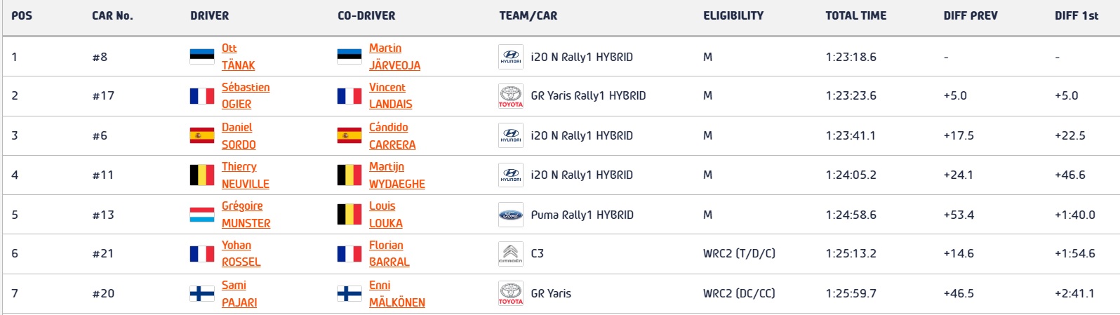 SS5 RESULTS