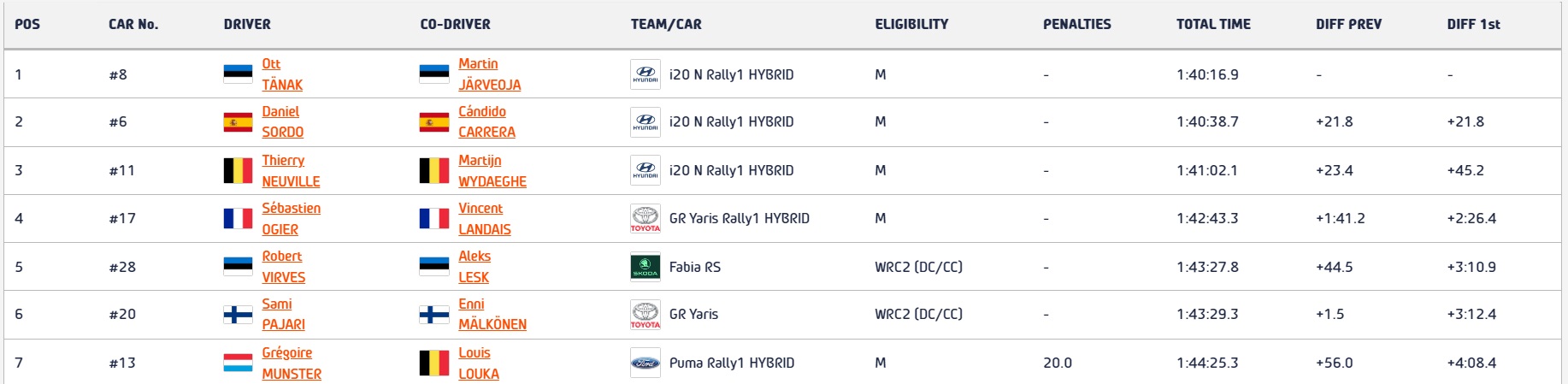 SS6 RESULTS