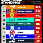 F1 Βαθμολογία Πρωταθλήματος Κατασκευαστών πριν από το GP ΗΠΑ 2024