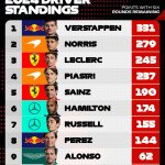 F1 Βαθμολογία Πρωταθλήματος Οδηγών πριν από το GP ΗΠΑ 2024