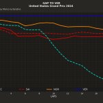 F1 Διαφορά από τον νικητή Σπριντ GP ΗΠΑ 2024