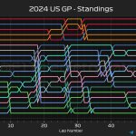 F1 Εξέλιξη κατάταξης GP ΗΠΑ 2024