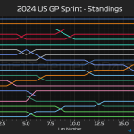 F1 Εξέλιξη κατάταξης Σπριντ GP ΗΠΑ 2024