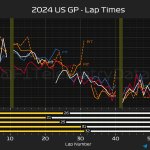F1 Ρυθμός αγώνα κορυφαίων οδηγών GP ΗΠΑ 2024