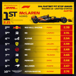 F1 Ταχύτερα pit stop GP ΗΠΑ 2024