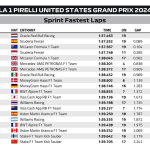 F1 Ταχύτεροι γύροι Σπριντ GP ΗΠΑ 2024