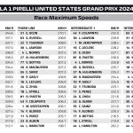 F1 Υψηλότερες ταχύτητες GP ΗΠΑ 2024
