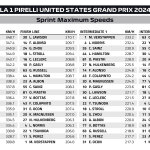 F1 Υψηλότερες ταχύτητες Σπριντ GP ΗΠΑ 2024