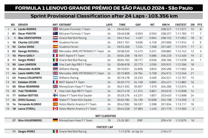 F1 Αποτελέσματα σπριντ GP Σάο Πάολο 2024