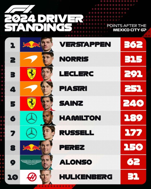 F1 Βαθμολογία Πρωταθλήματος Οδηγών πριν από το GP Σάο Πάολο 2023