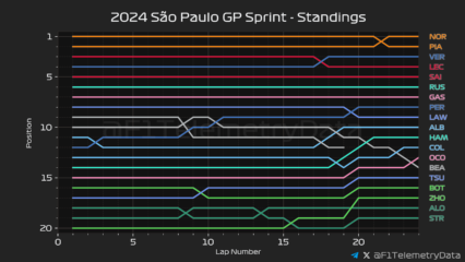 F1 Εξέλιξη κατάταξης σπριντ GP Σάο Πάολο 2024