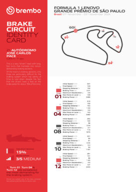 F1 Ζώνες πέδησης GP Σάο Πάολο 2024