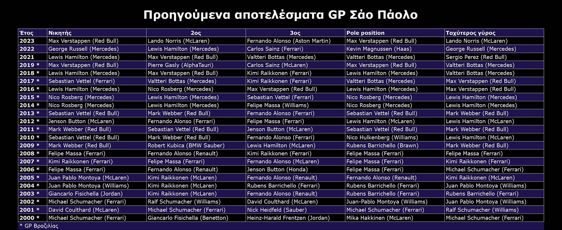 F1 Προηγούμενα αποτελέσματα GP Σάο Πάολο 2024 F1 Προηγούμενα αποτελέσματα GP Σάο Πάολο 2024