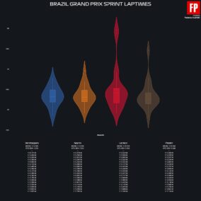 F1 Ρυθμός 4 κορυφαίων οδηγών στο σπριντ GP Σάο Πάολο 2024
