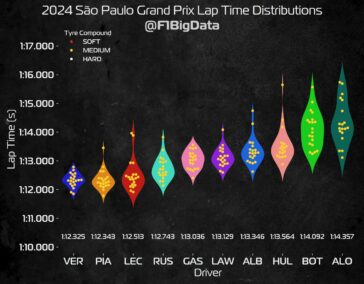 F1 Ρυθμός οδηγών σπριντ GP Σάο Πάολο 2024