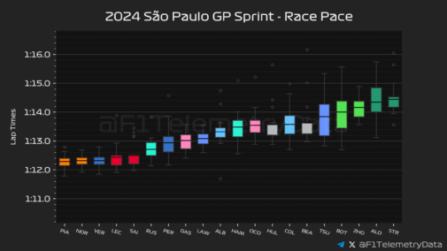 F1 Ρυθμός οδηγών στο σπριντ GP Σάο Πάολο 2024