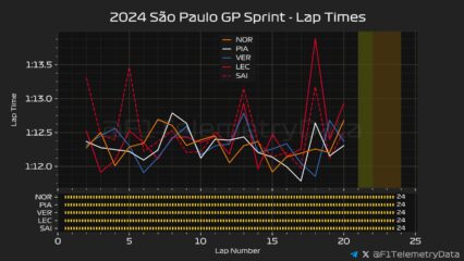 F1 Ρυθμός σπριντ κορυφαίων οδηγών στο σπριντ GP Σάο Πάολο 2024
