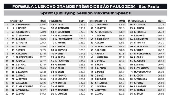 F1 Υψηλότερες ταχύτητες GP Σάο Πάολο 2024