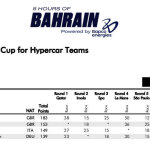 WEC Τελική βαθμολογία Κυπέλλου Ομάδων