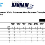 WEC Τελική βαθμολογία Πρωταθλήματος Κατασκευαστών
